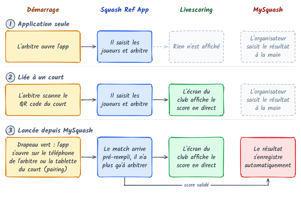 Schéma des trois façons d'utiliser la Squash Ref App : seule, liée à un court, lancée depuis MySquash